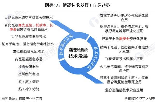 預見2023 中國儲能產業技術全景圖譜與發展趨勢分析